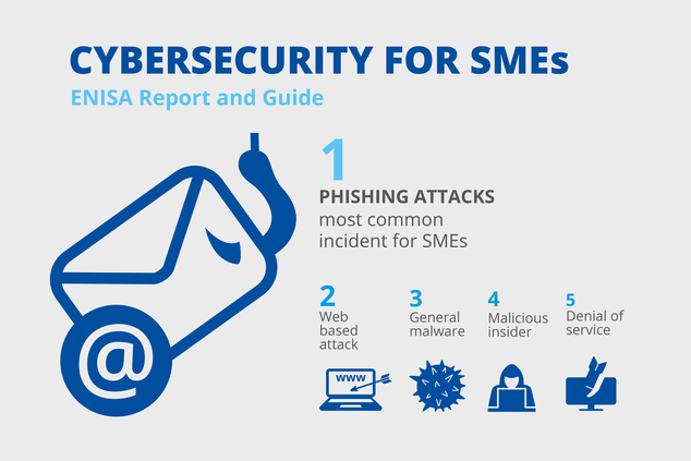 Phishing most common Cyber Incident faced by SMEs