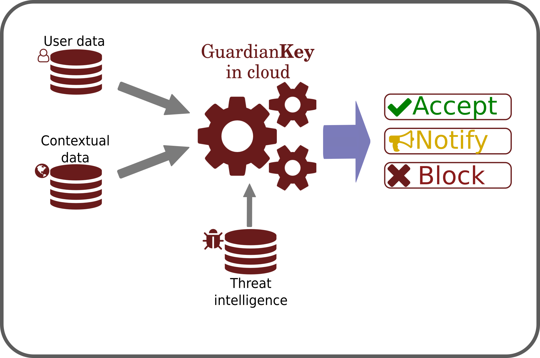GuardianKey AI login protection integrated into YOKdata